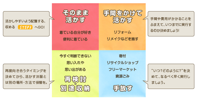 1.そのまま活かす　着ている自分が好き／便利に着ている　日々の暮らしの即戦力。活かしやすいよう配置する、収める『ステップ3』へGO！
2.別途収納・再検討　今すぐ判断できない／思い入れや思い出がある　再度向き合うタイミングを決めてから日々活躍する洋服とは別の場所・方法で品質をキープしながら保管を。
3.手間をかけて活かす　リフォーム・リメイクなどを施す　リフォーム、リメイクには手間や費用がかかることも覚悟し、いつまでに実行するのかを決定！
4.手放す 寄付／リサイクルショップ／フリーマーケット／資源ごみ　手放す方法を忘れてしまわないよう！なるべく早い期限を決めて実行することが大切。